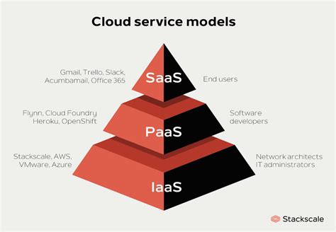 iaas paas saas 具体例: クラウドサービスの多様性とその応用